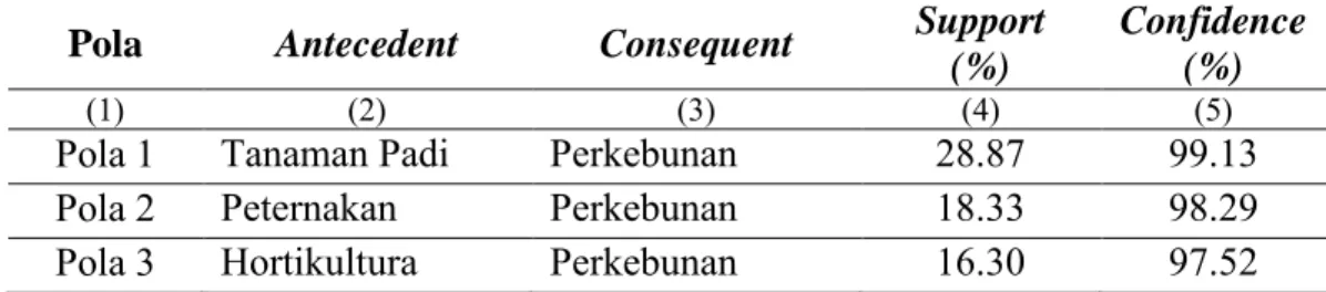 Tabel 4.6 Hasil Ekstraksi Pola Usaha Pertanian di Kecamatan Silat Hilir 