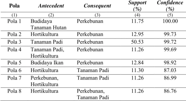 Tabel 4.8  Hasil Ekstraksi Pola Usaha Pertanian di Kecamatan Hulu Gurung 