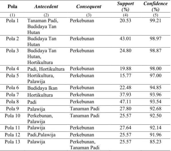 Tabel 4.9  Hasil Ekstraksi Pola Usaha Pertanian di Kecamatan Bunut Hulu 
