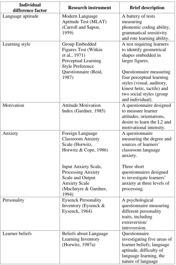 Table 1 Frequently used instruments in researching individual difference