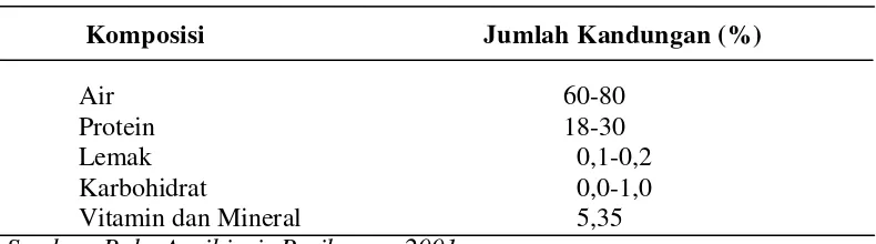 Tabel 2. Komposisi Nilai Gizi Ikan  