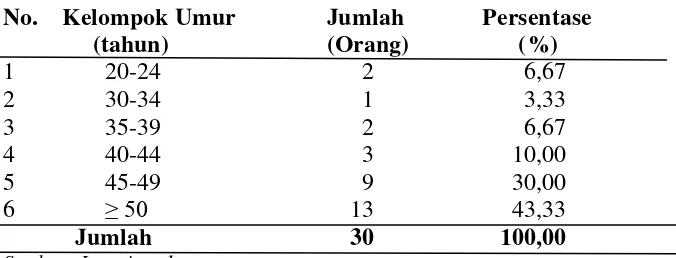 Tabel 5. Keadaan Umur Petani Sampel di Kota Tanjung Balai 