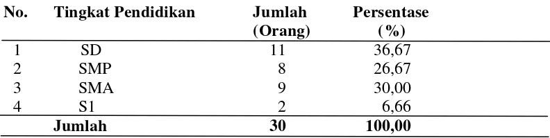 Tabel 6. Tingkat Pendidikan Petani Sampel di Kota Tanjung Balai 