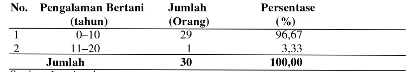Tabel 7. Pengalaman Bertani Petani Sampel di Kota Tanjung Balai 