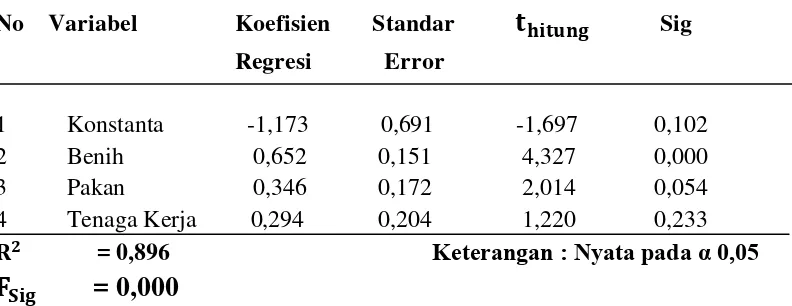 Tabel 8. Analisis Regresi Faktor-Faktor Input Produksi Terhadap Hasil  