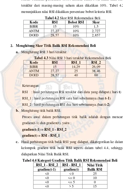 Tabel 4.2 Skor RSI Rekomendasi Beli 