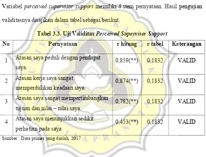 Tabel 3.3. Uji Validitas Perceived Supervisor Support 