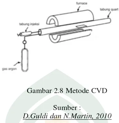 Gambar 2.8 Metode CVD  