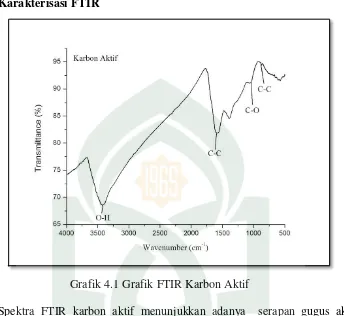 Grafik 4.1 Grafik FTIR Karbon Aktif 