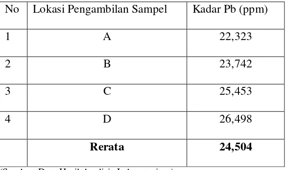 Tabel 1. Hasil Pemeriksaan Kadar Timbal  Air  (ppm) di 4 Titik Pengambilan Sampel yang Berbeda di Perairan Waai Ambon