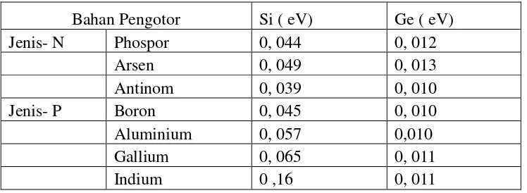 Tabel II. Energi Ionisasi 