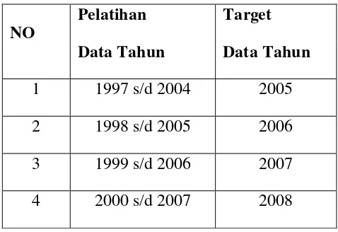 Tabel 3.1 Data untuk pelatihan dan  Data Target 