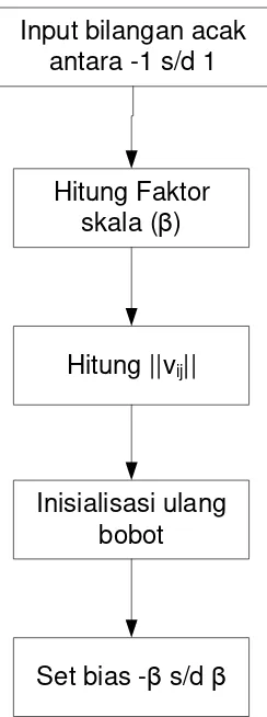 Gambar.3.2 Diagram Tahapan Metode Nguyen Widrow 