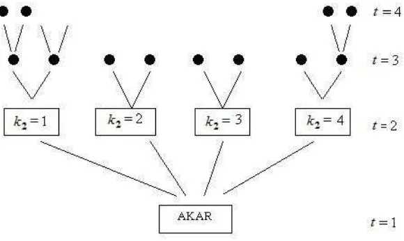 Gambar 2.1, memberikan contoh pohon skenario untuk persoalan 4 tahap.