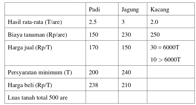 Tabel 2.1: Data pengolahan tanaman padi, jagung dan kacang
