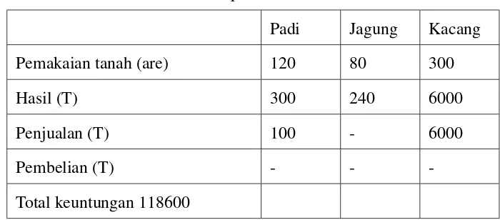 Tabel 2.2: Hasil optimal dari data tabel 2.1