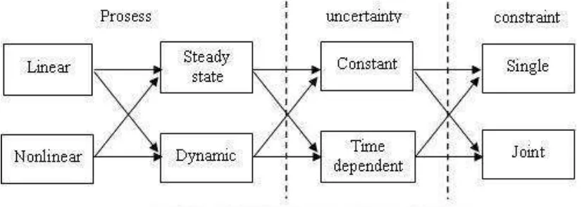 Gambar 3.2: Klasiﬁkasi persoalan chance constrained (Arellano, 2006)