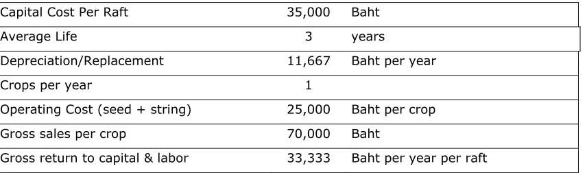 Table 4.  Summary annual budget for one mussel raft 
