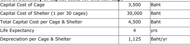 Table 7. Summary annual budget for one fish cage (assumes 1 crop per year) 