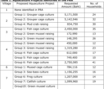 Table 1. Aquaculture Projects identified in the PRA 