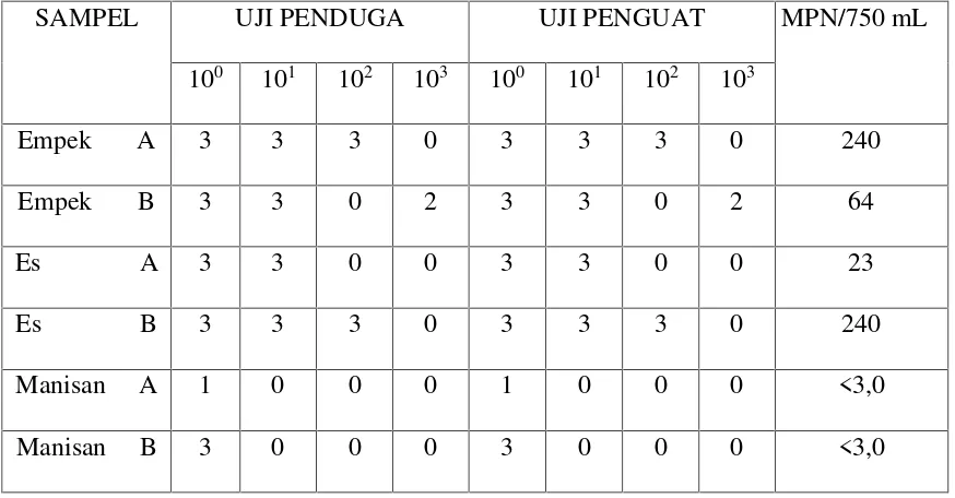 Tabel 01. Pada Tanggal 20 Mei 2010, Pengambilan Sampel Makanan Jajanan