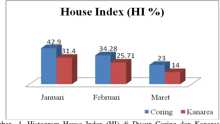 Gambar  1. Histogram House Index (HI) di Dusun Coring dan Kanarea pada  Bulan Januari – Maret 2010 