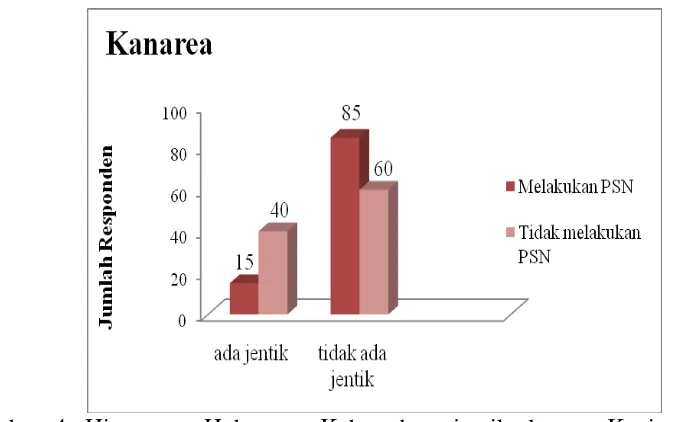 Gambar 4. Histogram Hubungan Keberadaan jentik dengan Kegiatan PSN di  dusun Kanarea pada bulan Januari – Maret 2010 