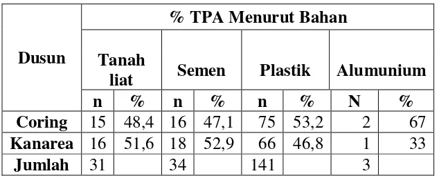 Tabel 1.1 HI di Dusun Coring dan Kanarea selama bulan Januari-Maret 2010 