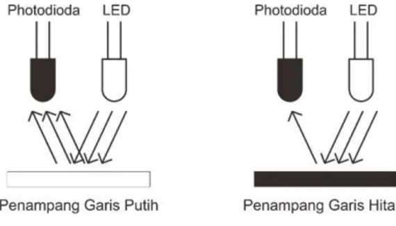 Ilustrasi mengenai kerja sensor photodiode dapat dilihat pada Gambar  