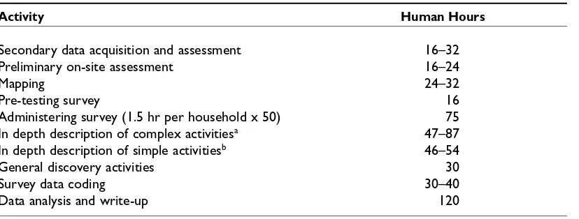 Table 3: Estimated time requirements for baseline assessment