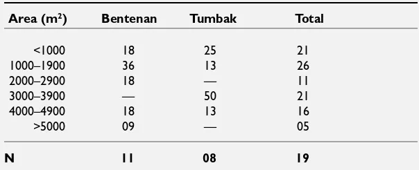 Table 11: Percent distribution of seaweed culture area