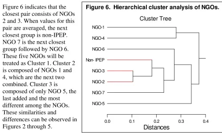 Figure 6 indicates that the 