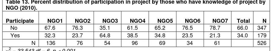 Table 13. Percent distribution of participation in project by those who have knowledge of project by 