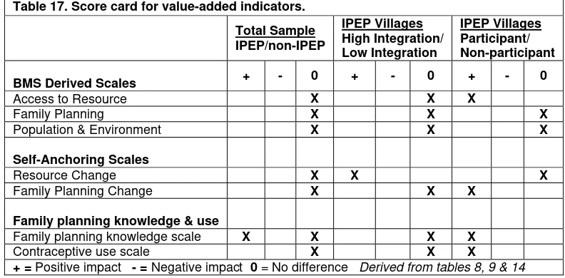 Table 17. Score card for value-added indicators. 