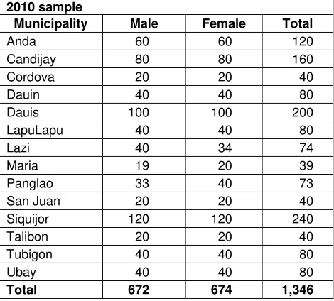 Table 2. Municipalities containing non-IPOPCORM 