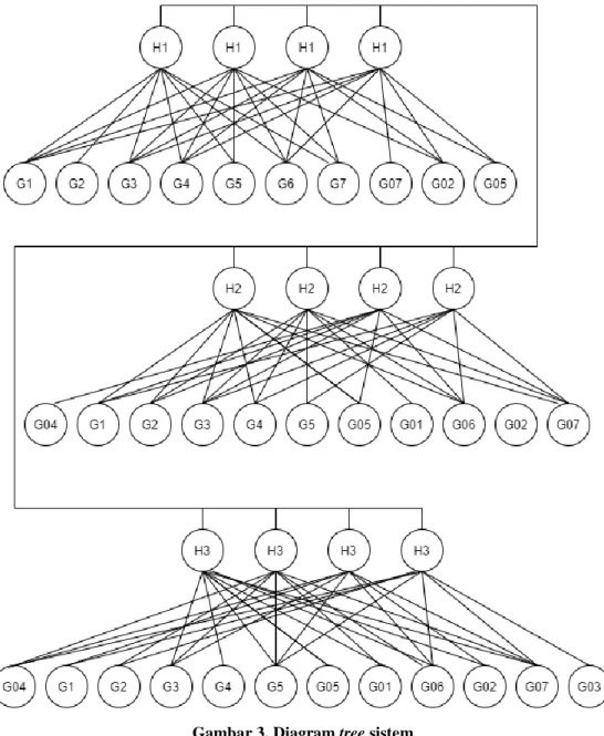 Diagram  tree  menjelaskan  konsep  yang  di  aplikasikan pada sistem ini dengan berdasarkan rule  yang  telah  dibuat  sebelumnya