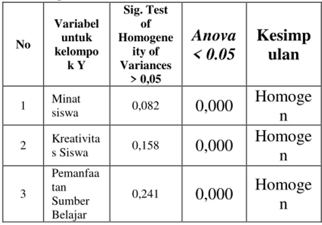 Tabel 3.1  Rangkuman Hasil Analisis Uji  Normalitas 