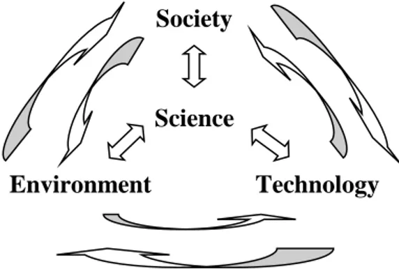 Gambar 2. 7: Diagram saling keterkaitan antara unsur SETS  Society 