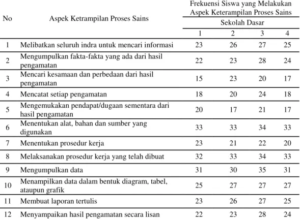 Tabel 9. Ragam Keterampilan Proses Siswa Dalam Pembelajaran IPA Bervisi  SETS Dengan Metode Discovery Learning 