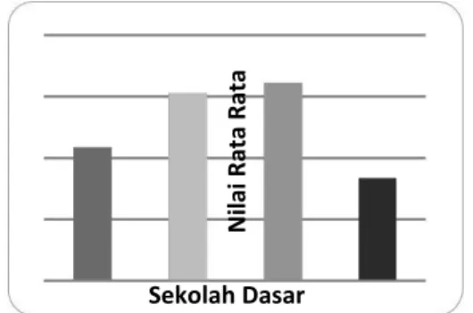 Gambar 4.  Rata-rata  Hasil  Belajar Siswa  Dalam Pembelajaran IPA Bervisi SETS  Dengan Metode Discovery Learning