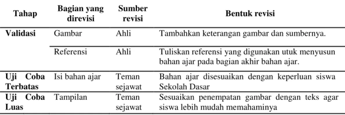 Tabel 5. Hasil Revisi Pengembangan Bahan Ajar 