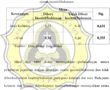 Tabel 4.2.3. Perbandingan antara Usia dan Jenis kelamin terhadap 