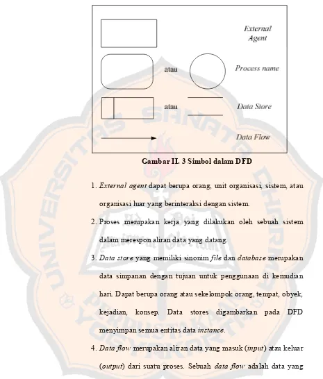 Gambar II. 3 Simbol dalam DFD 