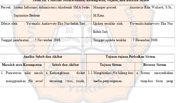 Tabel III. 1 Matriks Permasalahan, Kesempatan, Tujuan, dan Batasan Sistem 