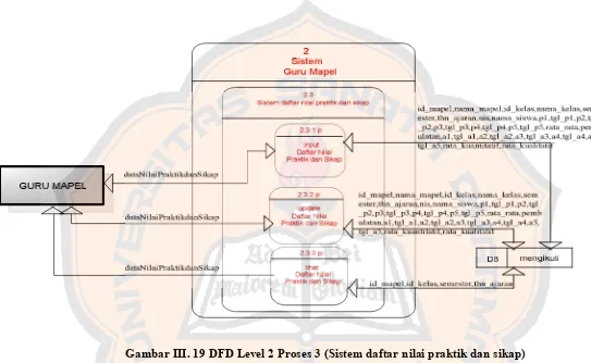 Gambar III. 19 DFD Level 2 Proses 3 (Sistem daftar nilai praktik dan sikap) 