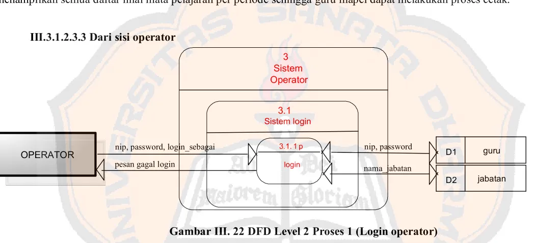Gambar III. 22 DFD Level 2 Proses 1 (Login operator) 