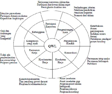Gambar 1. Faktor-faktor yang Mempengaruhi QWL : 7