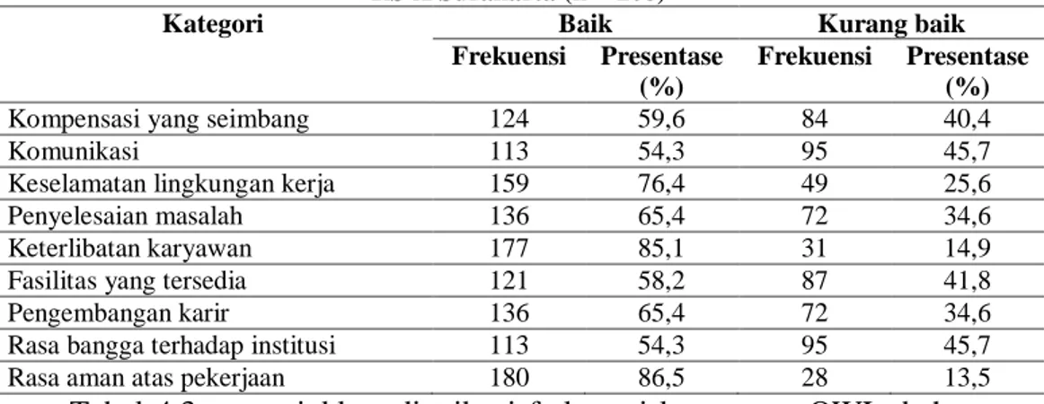 Tabel 4.2 Distribusi Umum Frekuensi Quality of Work Life pada Perawat di RS X  Surakarta (n = 208) 