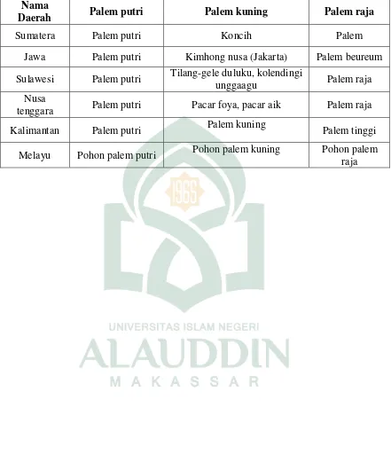 Tabel 2.2 Nama Lokal Familia Arecaceae untuk Setiap Jenis di Beberapa Daerah di  Indonesia