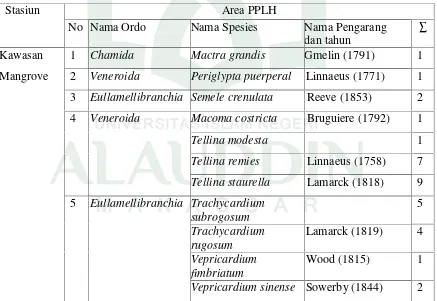 Tabel 1. Distribusi dan Keanekaragaman bivalvia yang terdapat pada Area PPLH